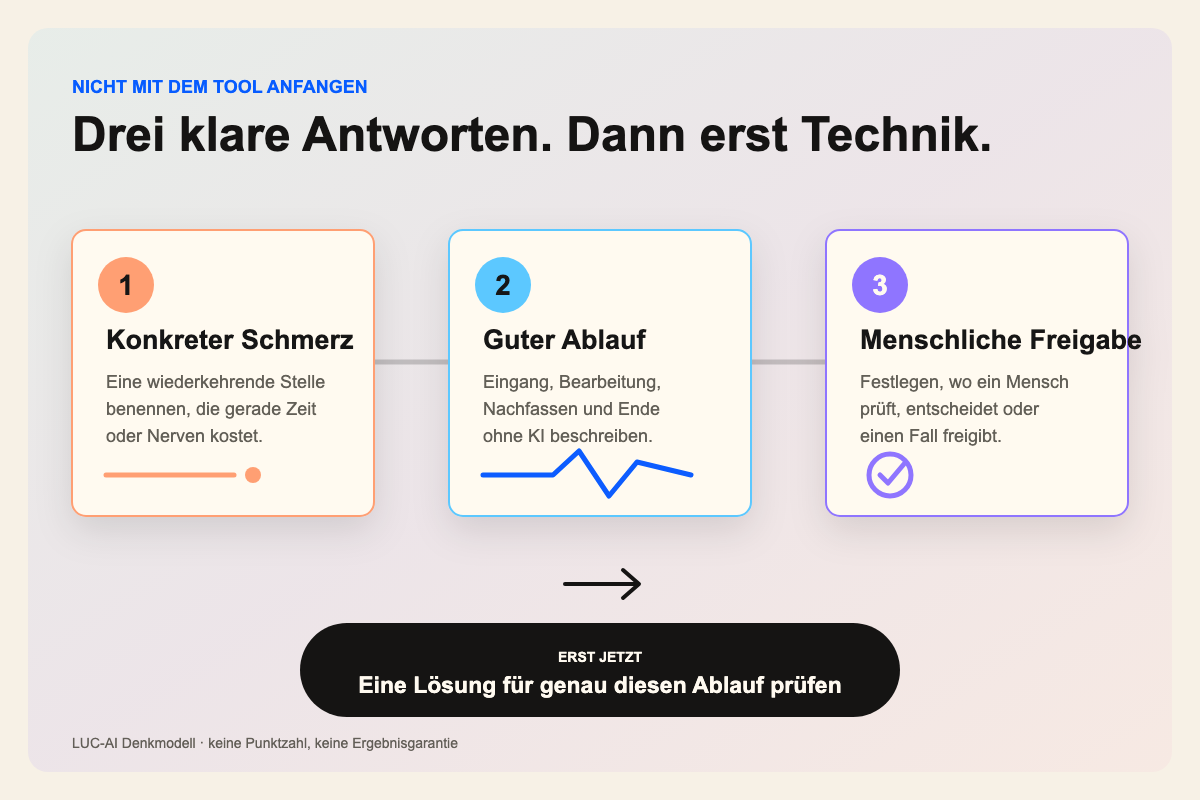 Entscheidungsweg vor einer KI-Tool-Suche: zuerst konkreten Schmerz, dann guten Ablauf und danach menschliche Freigabe klären