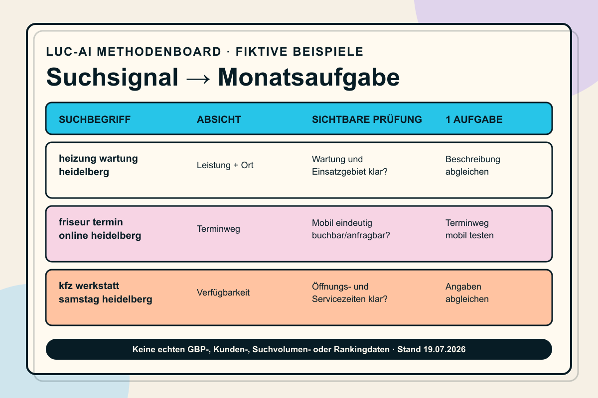 Fiktives Google-Unternehmensprofil-Monatsboard mit drei Beispiel-Suchbegriffen und den Schritten Suchabsicht, sichtbare Lücke und Monatsaufgabe